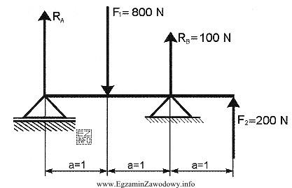 Ile wynosi reakcja w podporze Ra, belki obciążonej 