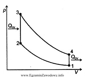 W obiegu teoretycznym Otto, przedstawionym na wykresie, ciepło doprowadzane 