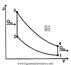 W obiegu teoretycznym Otto, przedstawionym na wykresie, ciepło doprowadzane 