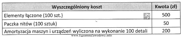 Na stanowisku ślusarskim pracownik wykonuje detal, składający się 