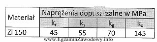 Zgodnie z informacjami w tabeli naprężenia dopuszczalne materiału 
