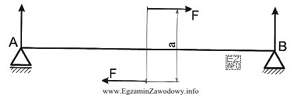 Ile wynosi moment działający na belkę przedstawioną na 