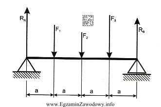 Ile wynosi reakcja R<sub>A</sub> belki przedstawionej na 