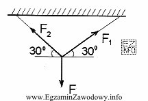 Ile wynosi siła F w układzie przedstawionym na 