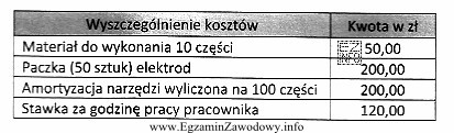 Na stanowisku ślusarsko-spawalniczym czas wykonania jednej części 