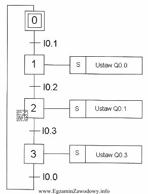 W programie opisanym metodą Grafcet warunkiem rozpoczęcia kroku 2 jest