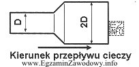Jak zmieni się prędkość cieczy przepływającej przez 