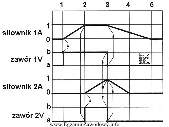 Na rysunku przedstawiono diagram stanów sterowania dwoma siłownikami. 