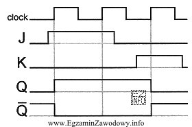 Na podstawie diagramu czasowego, określ jaką reakcję na wyjś