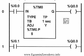 Wyjście Q0.0 sterownika PLC połączone jest z 