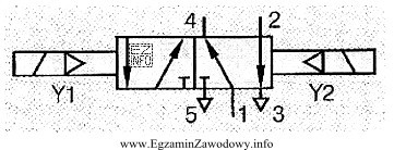 Na rysunku przedstawiono symbol zaworu rozdzielającego sterowanego obustronnie