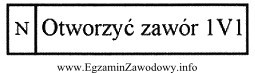 Umieszczony na rysunku zapis w metodzie Grafcet oznacza otwarcie zaworu 1