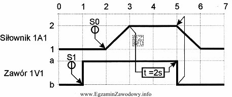 Zawór 1V1 przełączany jest z pozycji b na 