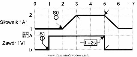 Zawór 1V1 przełączy się z pozycji a 