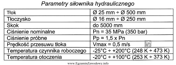 Siłownik hydrauliczny o parametrach znamionowych zamieszczonych w tabeli, w 