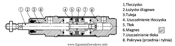 W siłowniku zakwalifikowanym do naprawy z powodu obniżenia 