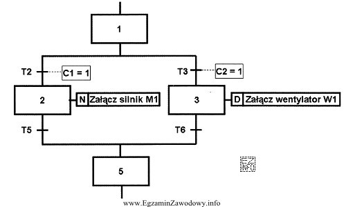 Na rysunku przedstawiono fragment schematu działania układu sterowania 