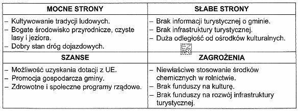 Na podstawie analizy SWOT gminy, wskaż działanie, które 