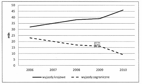 Na podstawie zamieszczonego wykresu przedstawiającego zmiany popytu na usł