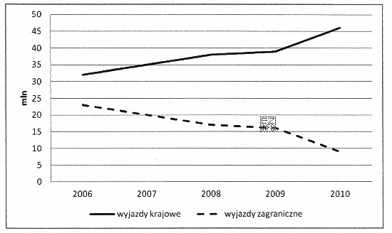 Na podstawie zamieszczonego wykresu przedstawiającego zmiany popytu na usł