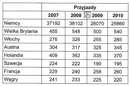 Na podstawie tabeli, przedstawiającej przyjazdy turystów z wybranych 