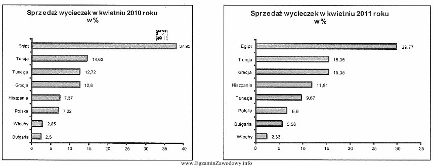 Zamieszczone wykresy przedstawiają sprzedaż wycieczek do różnych krajó