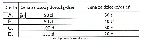 Na podstawie przedstawionych propozycji ofert imprez turystycznych wybierz najtańszą 