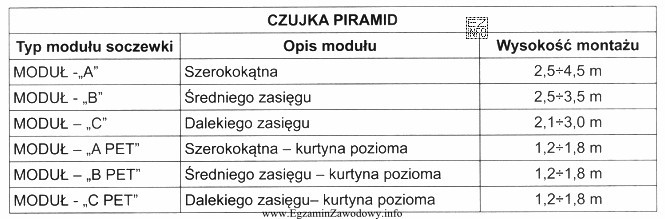 Na podstawie danych zawartych w tabeli określ, na jakiej 