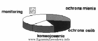 Na rysunku przedstawiono udział poszczególnych usług w ogó