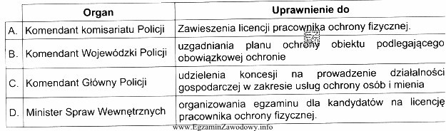 W którym wierszu tabeli przyporządkowano prawidłowo uprawnienia 