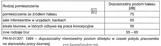 W tabeli zostały podane średnie dopuszczalne poziomy hałasu 