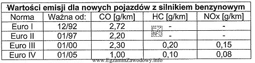 Którą normę spełnia badany pojazd, jeżeli wyniki 