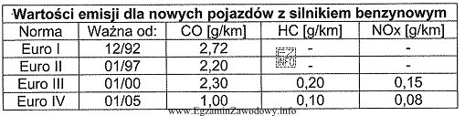 Którą normę spełnia badany pojazd, jeżeli wyniki 