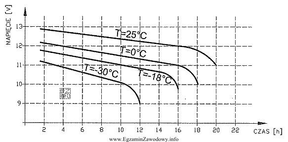 Na wykresie przedstawiono zależność samowyładowania akumulatora od 