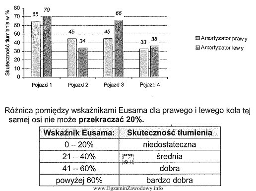 Wykres przedstawia wyniki badań amortyzatorów przedniej osi czterech pojazdó