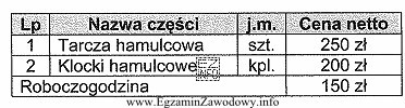 Na podstawie danych z tabeli oblicz całkowity koszt brutto 