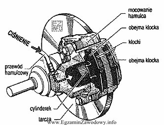 Na rysunku przedstawiono elementy układu hamulcowego