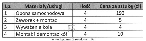 Ile wynosi całkowity koszt wymiany czterech opon z wymianą 