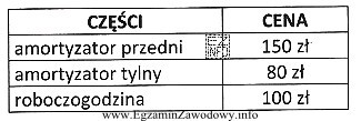 Jaki będzie koszt naprawy samochodu o przebiegu 60 000 km, jeś