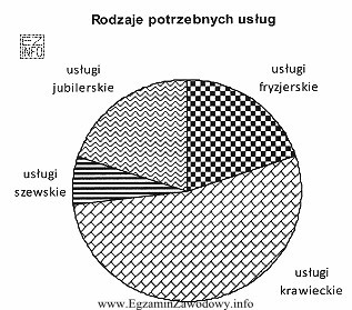 Pan Filip Nowak zamierza podjąć działalność usługową na 