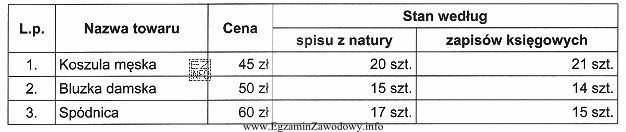 W tabeli przedstawiono wyniki inwentaryzacji w przedsiębiorstwie handlowym. Na 