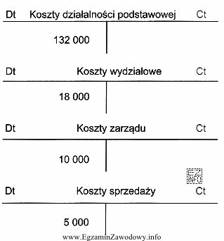 Na podstawie zapisów na kontach ustal jednostkowy koszt wytworzenia, 