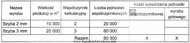 Huta szkła wytwarza szkło budowlane. Współczynniki kalkulacyjne 