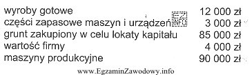 Na podstawie przedstawionych składników aktywów jednostki okreś