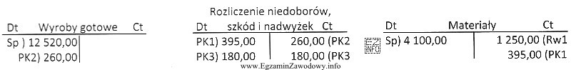 Operacja gospodarcza zaksięgowana na podstawie dowodu PK 2 przedstawia