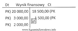 Na podstawie zapisów na koncie 