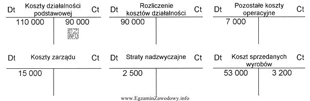 Wybrane konta wykazują następujące obroty: Które konto, 