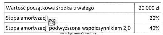 Na podstawie zamieszczonych danych wartość rocznego odpisu amortyzacyjnego, obliczonego metodą 
