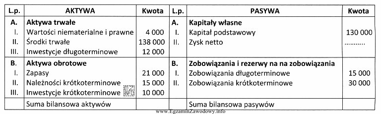 Na podstawie przedstawionego bilansu ustal wartość zysku netto.