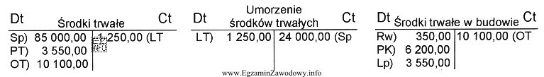 Wybrane konta księgowe wykazują następujące zapisy: Koszty 